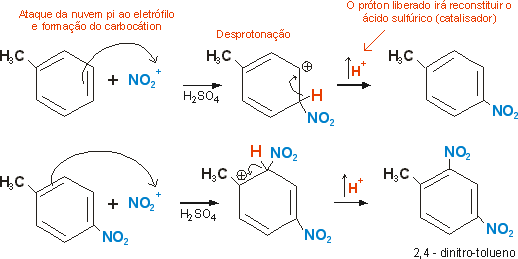sntese do 2,4-dinitrotolueno